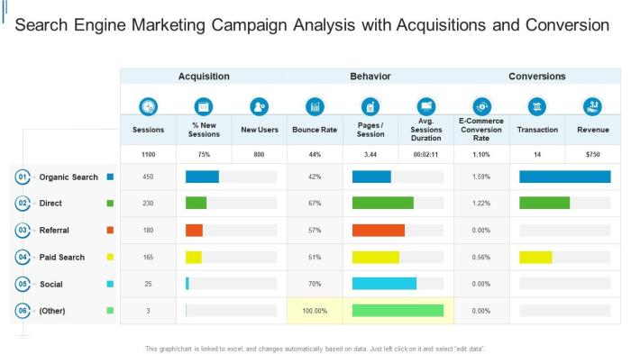 Search engine marketing campaign analysis with acquisitions and ...