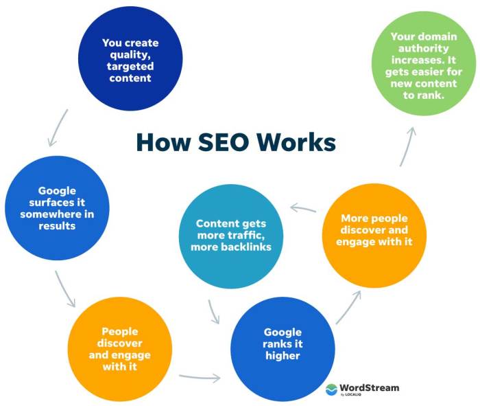 What is SEO? A Search Engine Optimization Guide